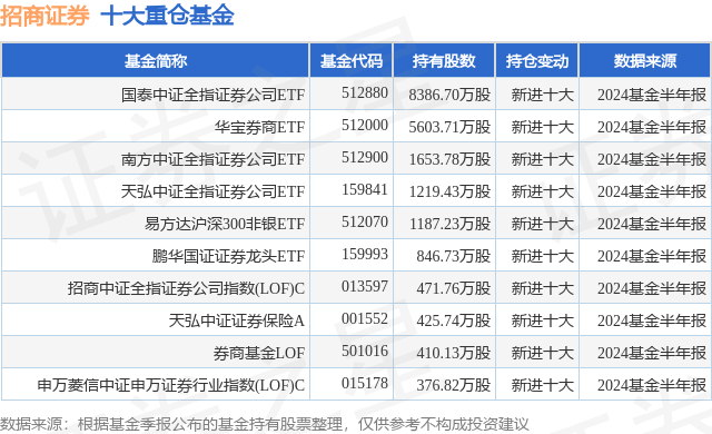 10月9日招商证券涨6.83%，国泰中证全指证券公司ETF基金重仓该股