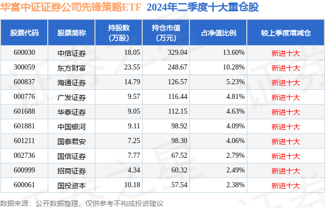 10月9日国投资本跌10.02%，华富中证证券公司先锋策略ETF基金重仓该股
