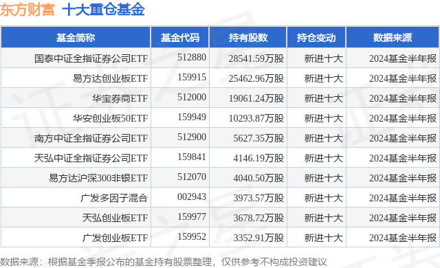 10月8日东方财富涨20.00%，国泰中证全指证券公司ETF基金重仓该股
