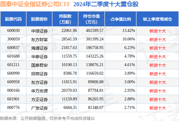 10月8日东方财富涨20.00%，国泰中证全指证券公司ETF基金重仓该股