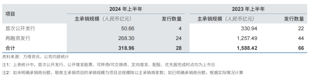 中信证券上半年罚单情况