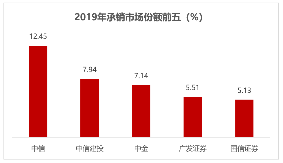 中信证券承销(中信证券承销业务)
