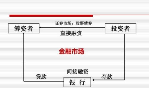证券市场的形成(证券市场的形成得益于信用制度的发展)