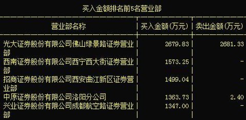 西安西南证券(西安有几家证券公司)