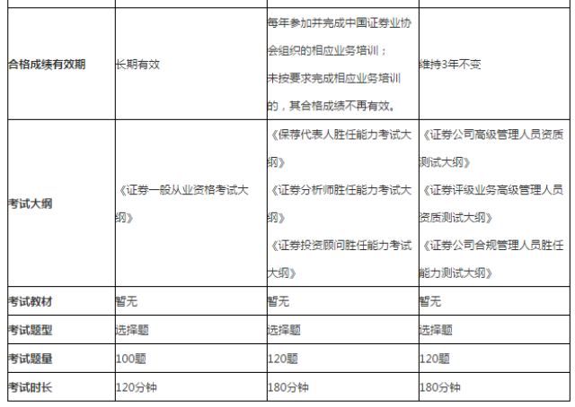 证券从业资格考试几门(证券从业资格考试多少科目)