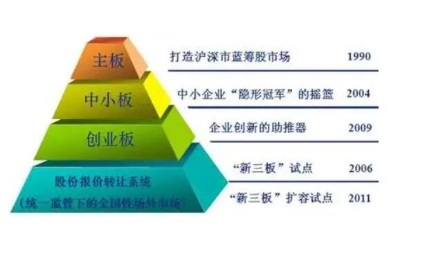 证券市场的形成(证券市场的形成与有关)