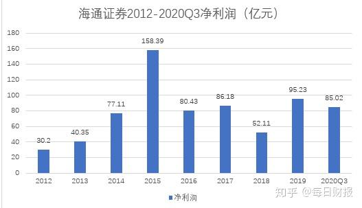 海通证券利润(海通证券2019年利润)