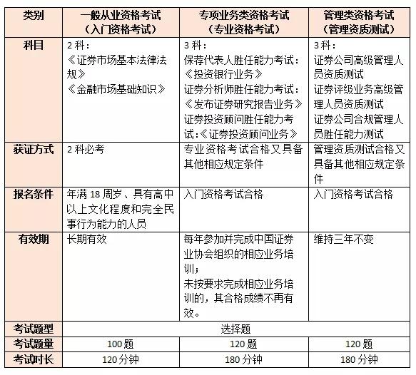 证券从业资格证在哪里报名(证券从业资格证报考时间2024)