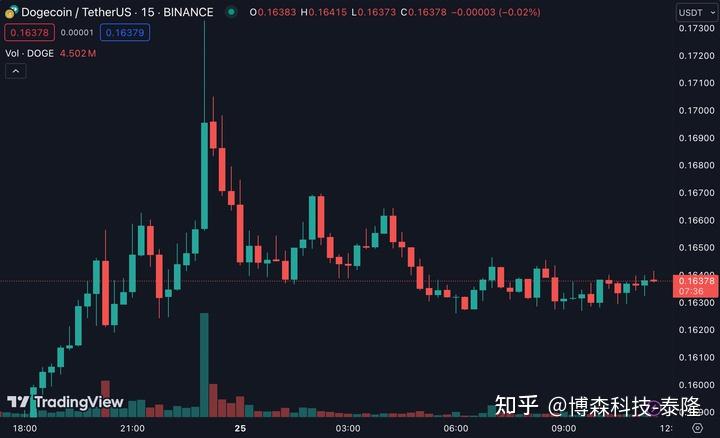 狗狗币行情(狗狗币行情走势图)