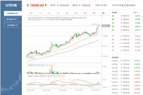 比特币价格今日的价格(比特币价格今日的价格 美元和人民币)