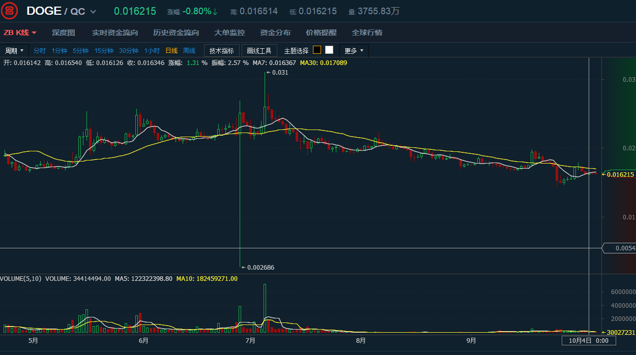 狗狗币行情(狗狗币行情价格走势图)