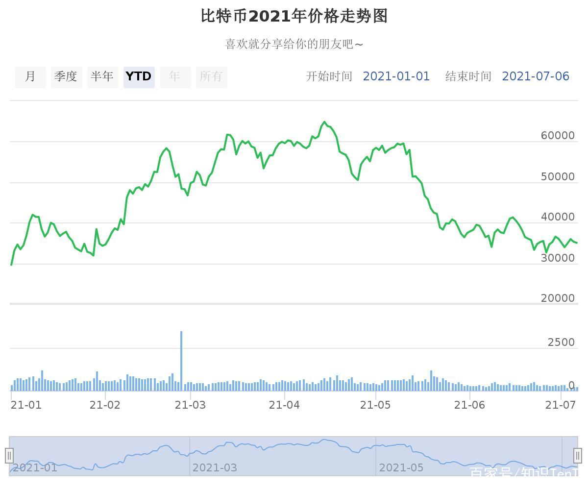 比特币行情走势图(数字货币交易app)